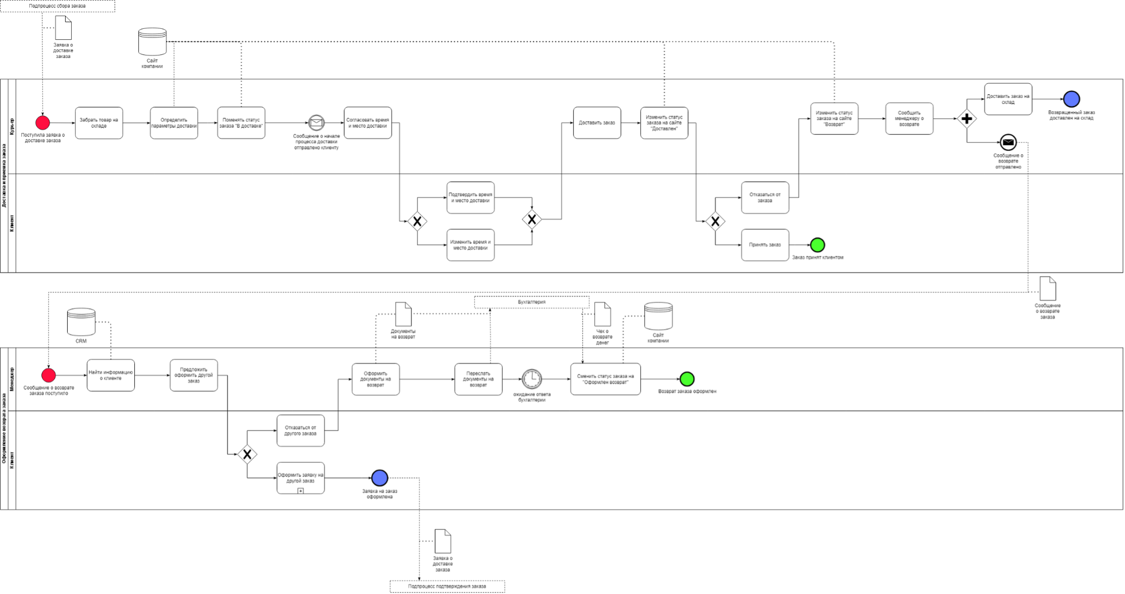配送和退货业务的原始 BPMN 流程图