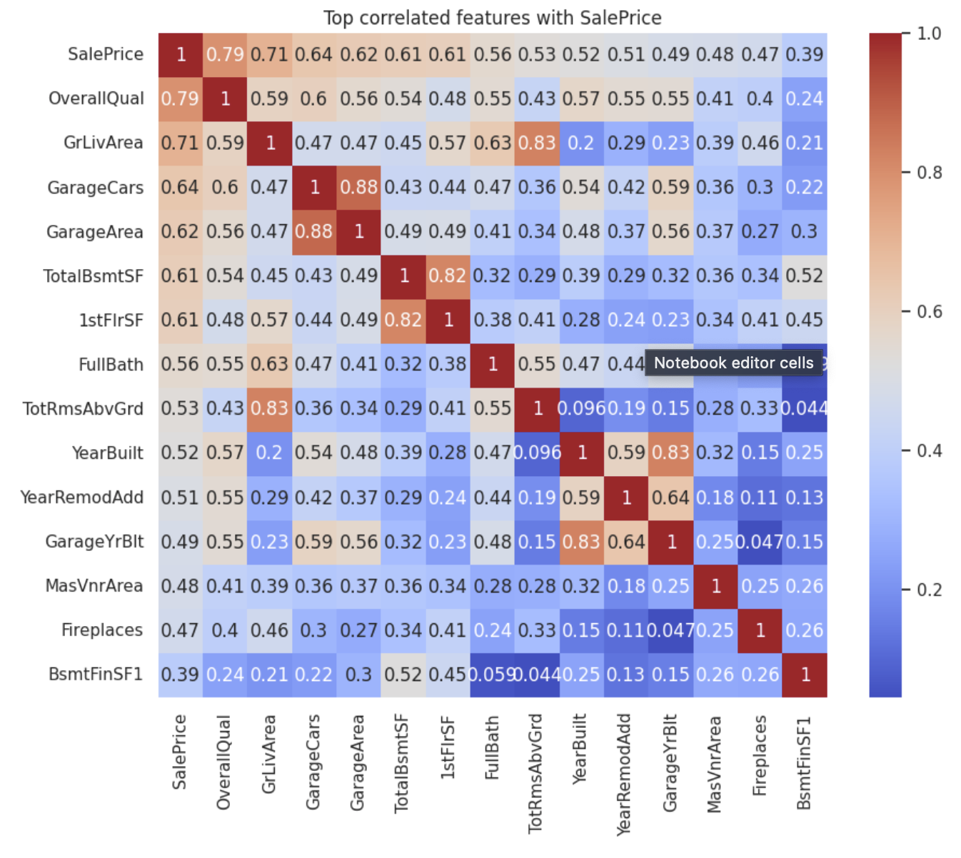 Kaggle 房价特征相关性矩阵